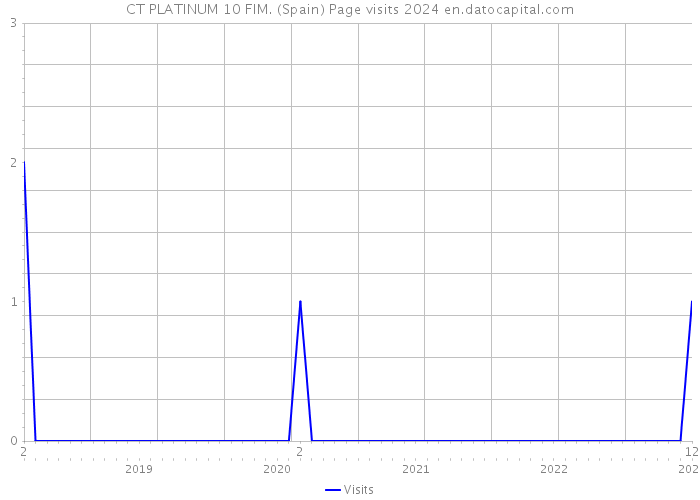 CT PLATINUM 10 FIM. (Spain) Page visits 2024 
