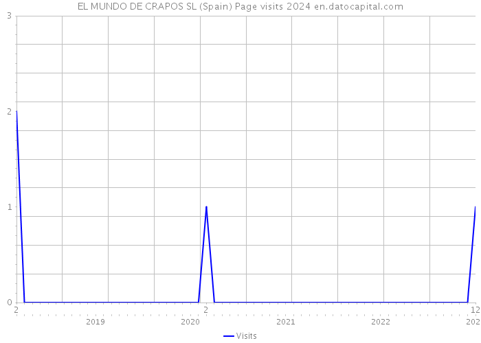 EL MUNDO DE CRAPOS SL (Spain) Page visits 2024 