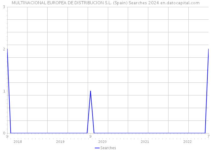 MULTINACIONAL EUROPEA DE DISTRIBUCION S.L. (Spain) Searches 2024 