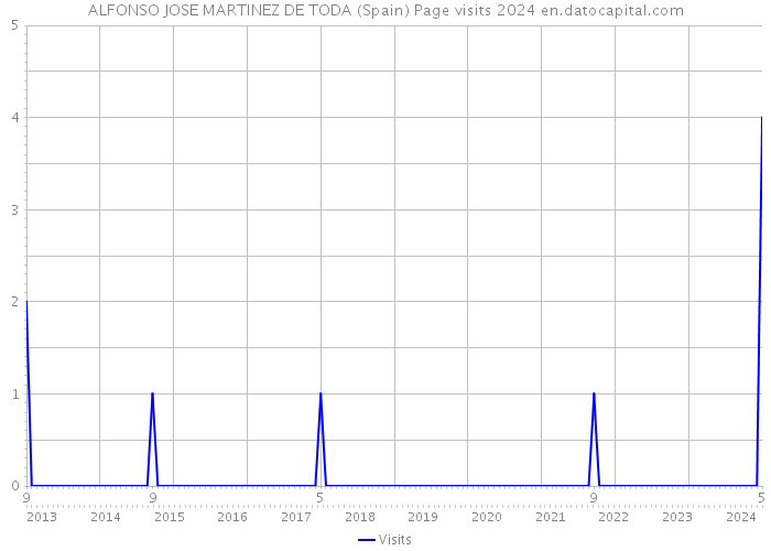 ALFONSO JOSE MARTINEZ DE TODA (Spain) Page visits 2024 