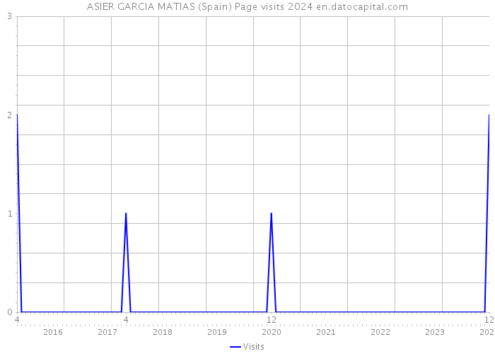 ASIER GARCIA MATIAS (Spain) Page visits 2024 