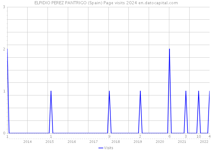 ELPIDIO PEREZ PANTRIGO (Spain) Page visits 2024 