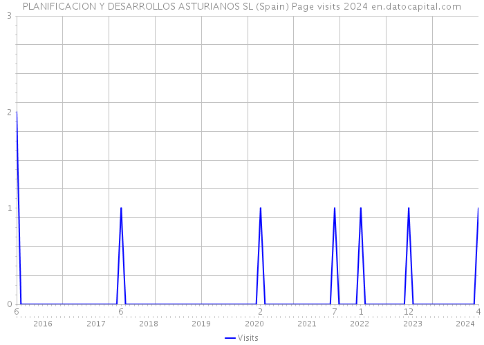 PLANIFICACION Y DESARROLLOS ASTURIANOS SL (Spain) Page visits 2024 