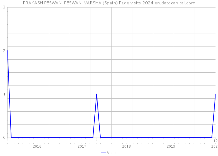 PRAKASH PESWANI PESWANI VARSHA (Spain) Page visits 2024 