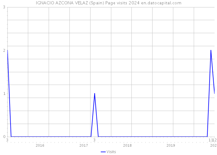 IGNACIO AZCONA VELAZ (Spain) Page visits 2024 