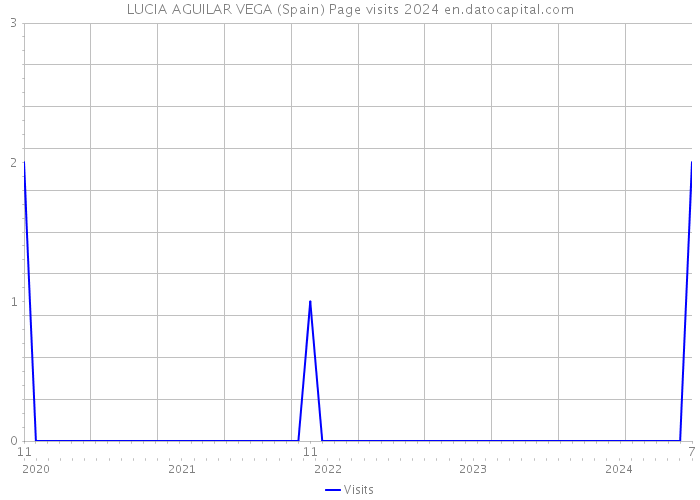 LUCIA AGUILAR VEGA (Spain) Page visits 2024 