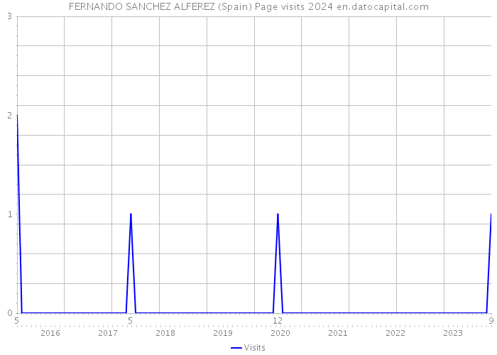 FERNANDO SANCHEZ ALFEREZ (Spain) Page visits 2024 