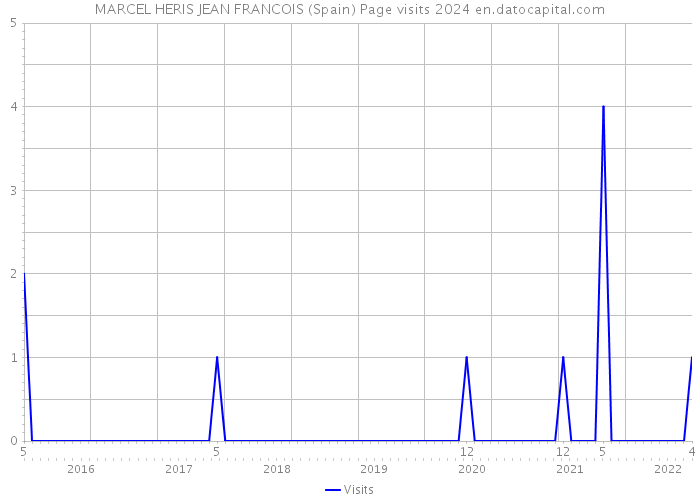 MARCEL HERIS JEAN FRANCOIS (Spain) Page visits 2024 