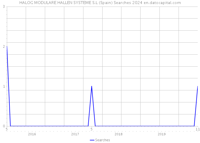 HALOG MODULARE HALLEN SYSTEME S.L (Spain) Searches 2024 