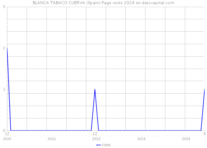 BLANCA TABACO CUERVA (Spain) Page visits 2024 