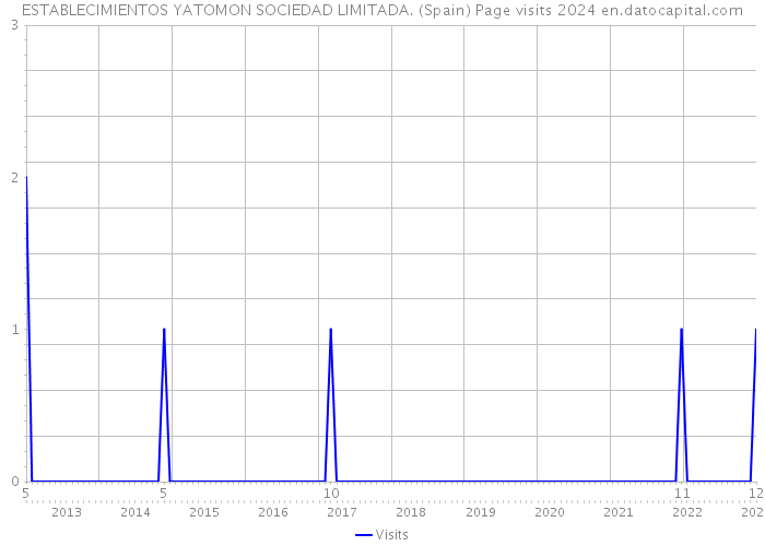 ESTABLECIMIENTOS YATOMON SOCIEDAD LIMITADA. (Spain) Page visits 2024 