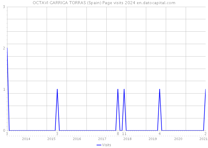 OCTAVI GARRIGA TORRAS (Spain) Page visits 2024 