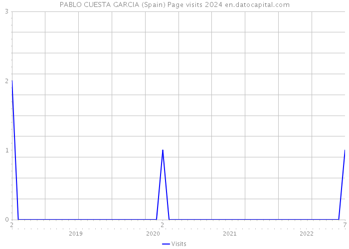 PABLO CUESTA GARCIA (Spain) Page visits 2024 