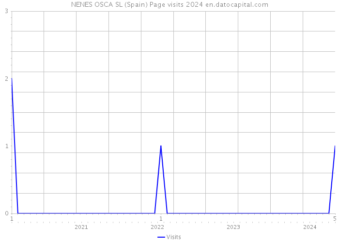 NENES OSCA SL (Spain) Page visits 2024 