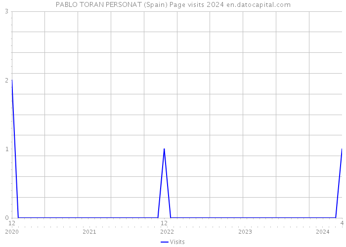 PABLO TORAN PERSONAT (Spain) Page visits 2024 