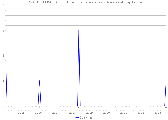 FERNANDO PERALTA LECHUGA (Spain) Searches 2024 