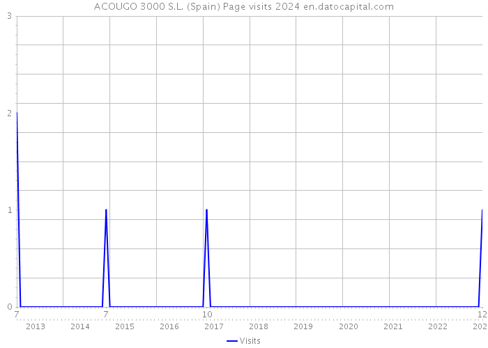 ACOUGO 3000 S.L. (Spain) Page visits 2024 