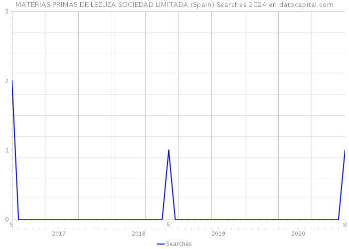 MATERIAS PRIMAS DE LEZUZA SOCIEDAD LIMITADA (Spain) Searches 2024 