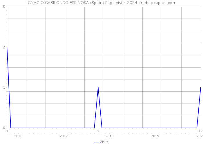 IGNACIO GABILONDO ESPINOSA (Spain) Page visits 2024 