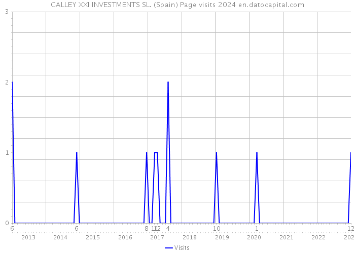 GALLEY XXI INVESTMENTS SL. (Spain) Page visits 2024 