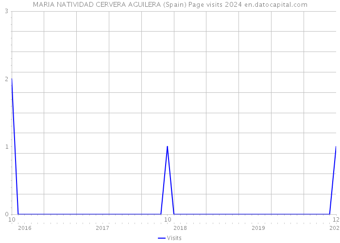 MARIA NATIVIDAD CERVERA AGUILERA (Spain) Page visits 2024 