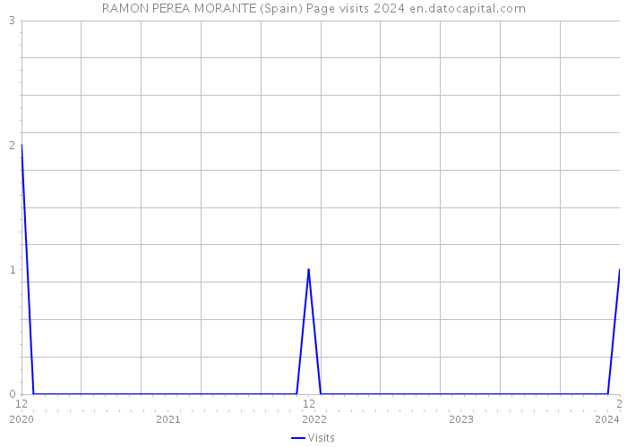 RAMON PEREA MORANTE (Spain) Page visits 2024 