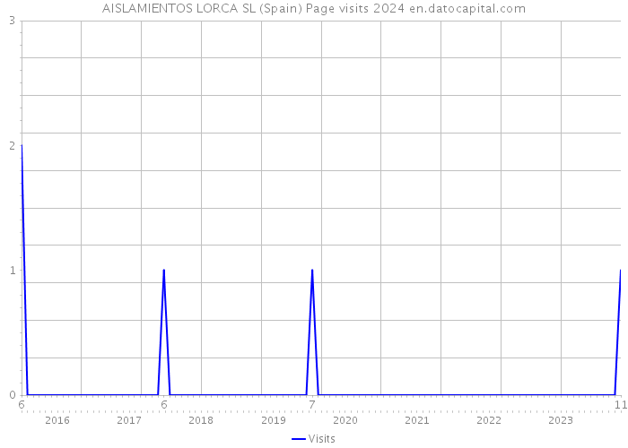 AISLAMIENTOS LORCA SL (Spain) Page visits 2024 