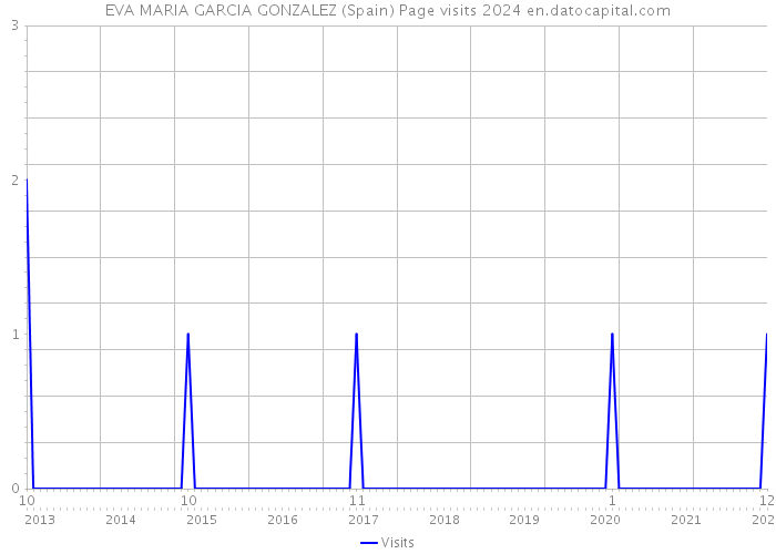 EVA MARIA GARCIA GONZALEZ (Spain) Page visits 2024 
