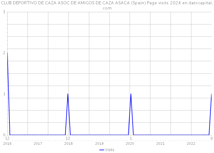 CLUB DEPORTIVO DE CAZA ASOC DE AMIGOS DE CAZA ASACA (Spain) Page visits 2024 