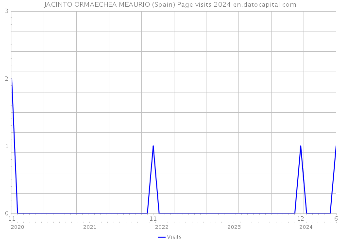 JACINTO ORMAECHEA MEAURIO (Spain) Page visits 2024 