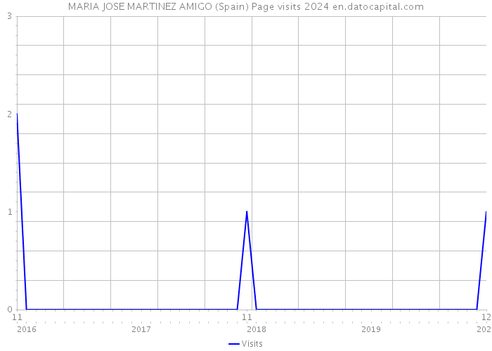 MARIA JOSE MARTINEZ AMIGO (Spain) Page visits 2024 