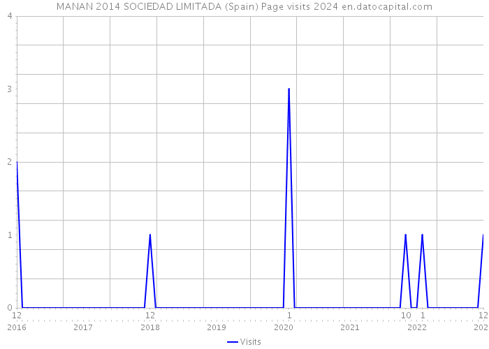 MANAN 2014 SOCIEDAD LIMITADA (Spain) Page visits 2024 