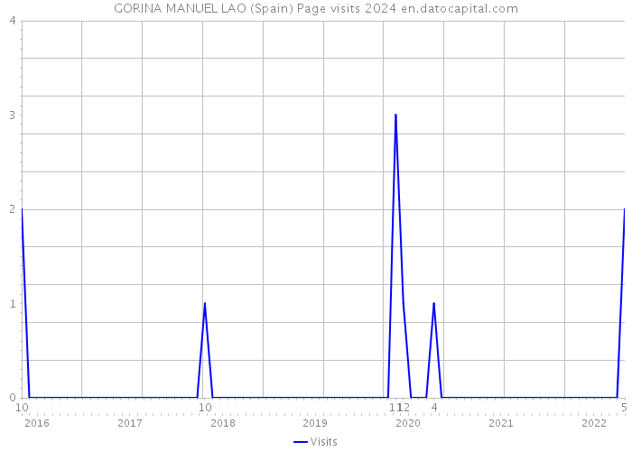 GORINA MANUEL LAO (Spain) Page visits 2024 