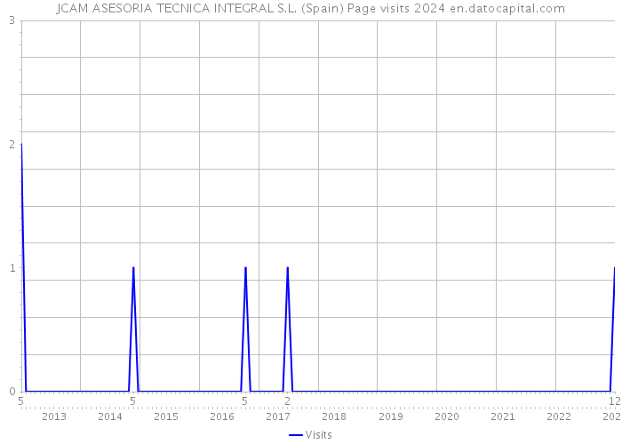 JCAM ASESORIA TECNICA INTEGRAL S.L. (Spain) Page visits 2024 