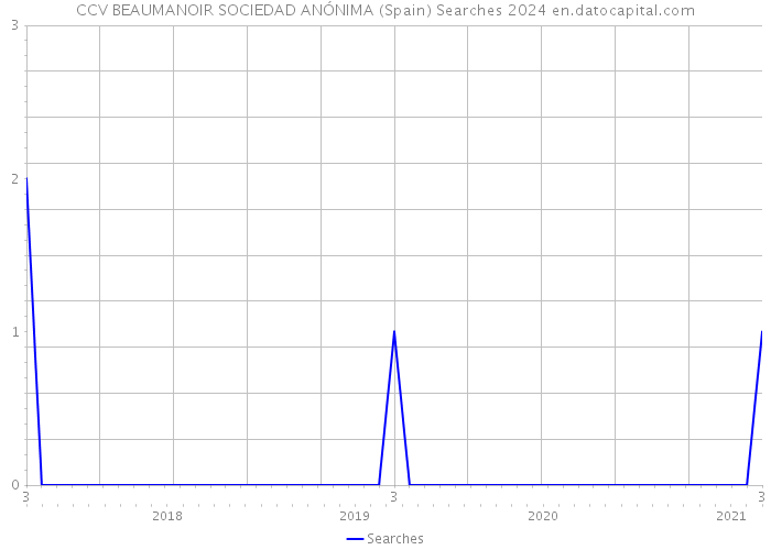 CCV BEAUMANOIR SOCIEDAD ANÓNIMA (Spain) Searches 2024 