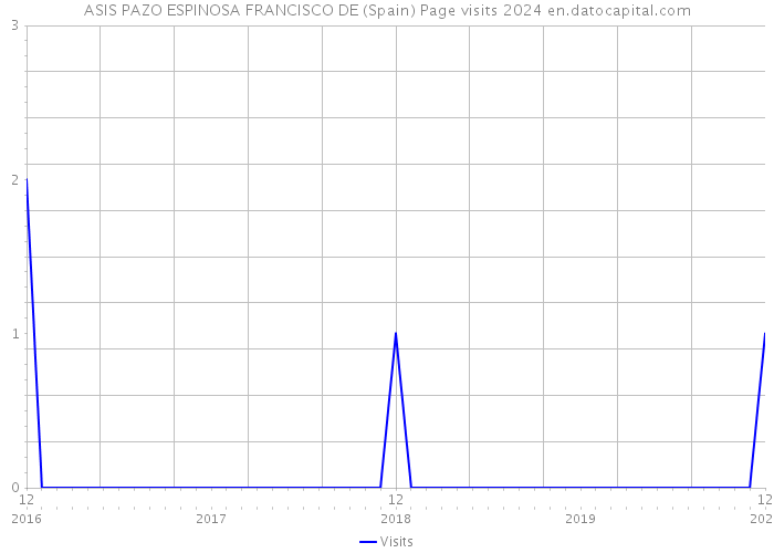 ASIS PAZO ESPINOSA FRANCISCO DE (Spain) Page visits 2024 