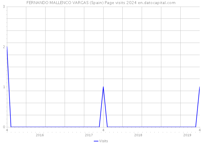 FERNANDO MALLENCO VARGAS (Spain) Page visits 2024 