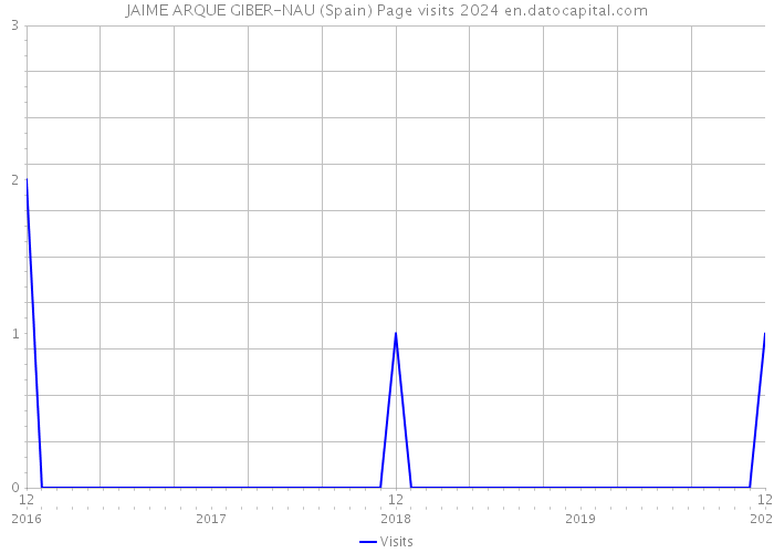 JAIME ARQUE GIBER-NAU (Spain) Page visits 2024 