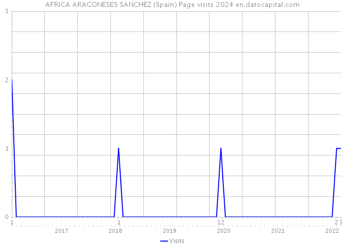 AFRICA ARAGONESES SANCHEZ (Spain) Page visits 2024 