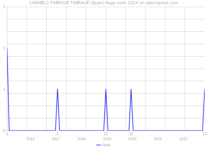 CARMELO TABRAUE TABRAUE (Spain) Page visits 2024 