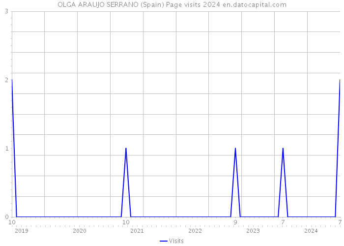 OLGA ARAUJO SERRANO (Spain) Page visits 2024 