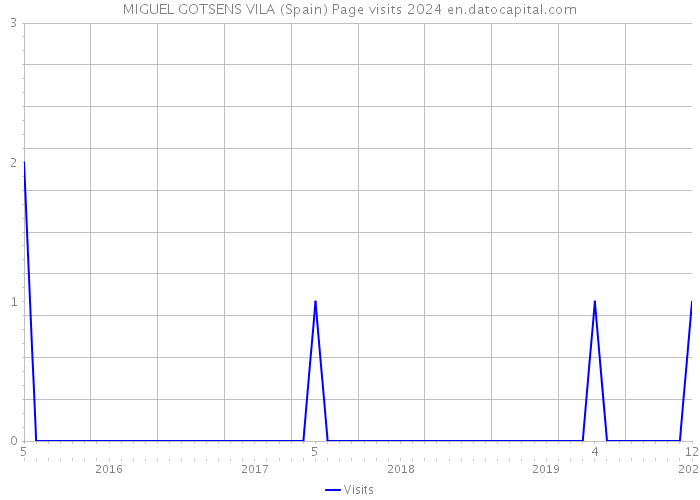 MIGUEL GOTSENS VILA (Spain) Page visits 2024 