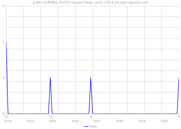 JUAN GARRELL RAICH (Spain) Page visits 2024 