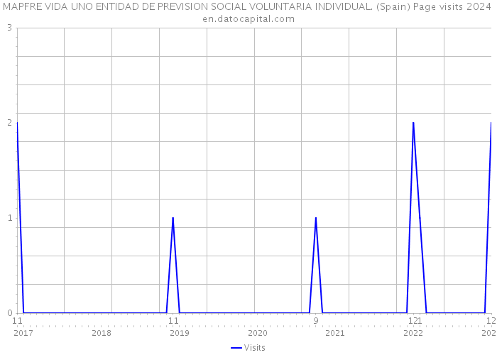 MAPFRE VIDA UNO ENTIDAD DE PREVISION SOCIAL VOLUNTARIA INDIVIDUAL. (Spain) Page visits 2024 