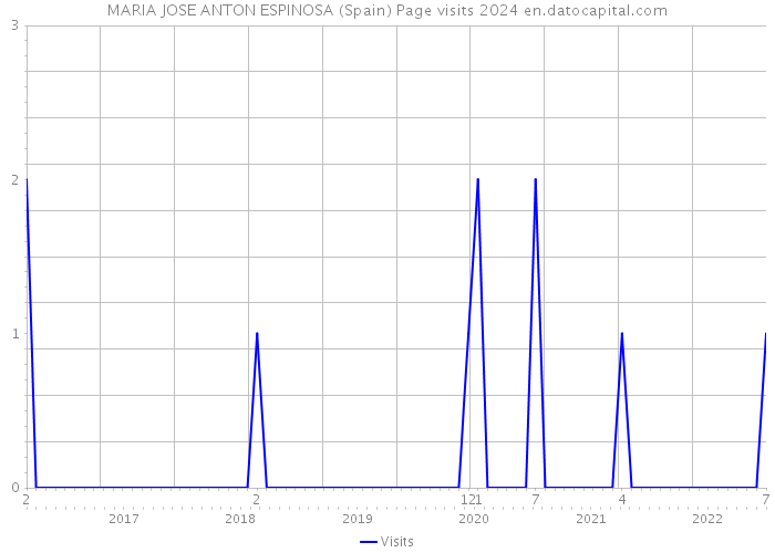 MARIA JOSE ANTON ESPINOSA (Spain) Page visits 2024 