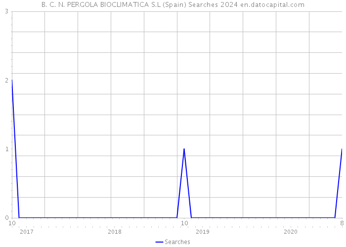 B. C. N. PERGOLA BIOCLIMATICA S.L (Spain) Searches 2024 