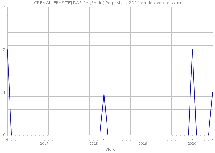 CREMALLERAS TEJIDAS SA (Spain) Page visits 2024 