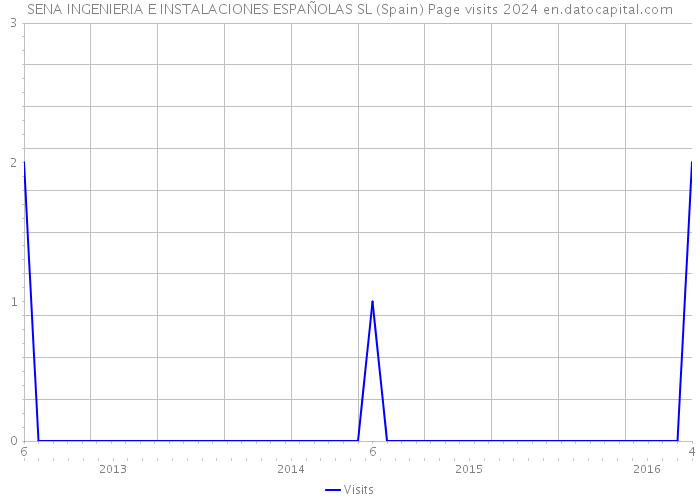 SENA INGENIERIA E INSTALACIONES ESPAÑOLAS SL (Spain) Page visits 2024 