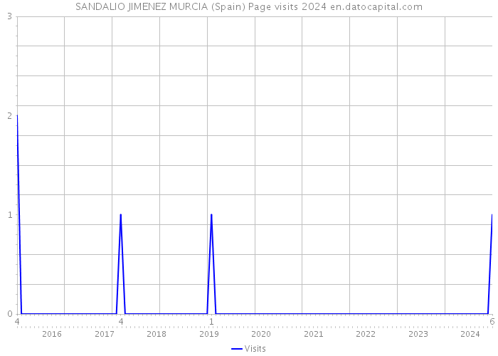 SANDALIO JIMENEZ MURCIA (Spain) Page visits 2024 