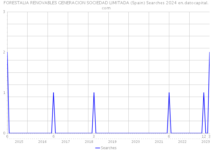 FORESTALIA RENOVABLES GENERACION SOCIEDAD LIMITADA (Spain) Searches 2024 